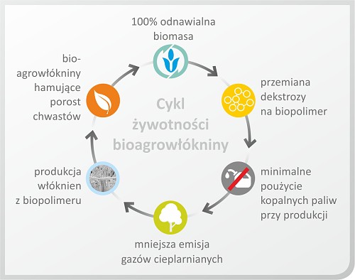 Cykl żywotności bioagrowłóknin